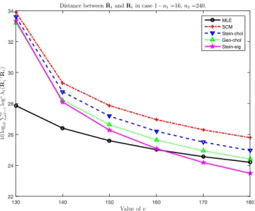 Fig.  4. Average distance between ˆ  R 1  and R  1  in case 1 versus  ν . n  1  + n  2  = 2 p