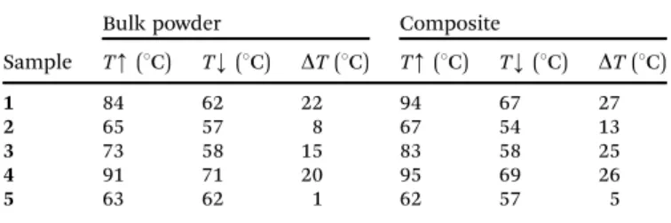 Table 4 Spin transition temperatures of the neat SCO complexes and their corresponding polymer composites obtained by optical reflectivity