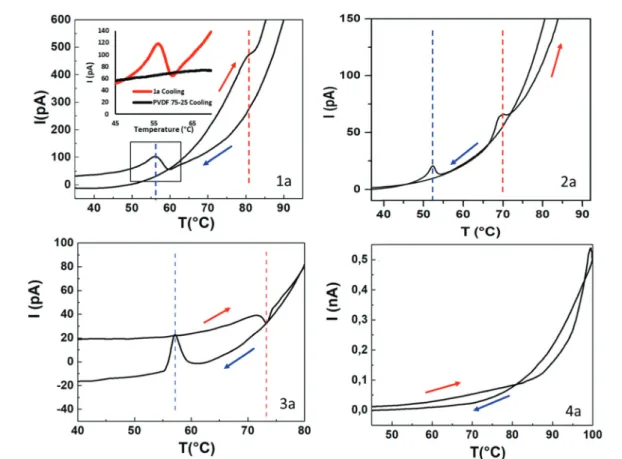 Fig. 8 gathers the key results obtained for composites 1a–4a with the Fe-triazole family SCO complexes (see also Fig