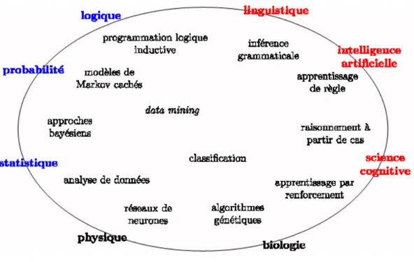 Fig. 1.6 – Illustration des domaines scientifiques apparent´ es ` a l’apprentissage artificiel