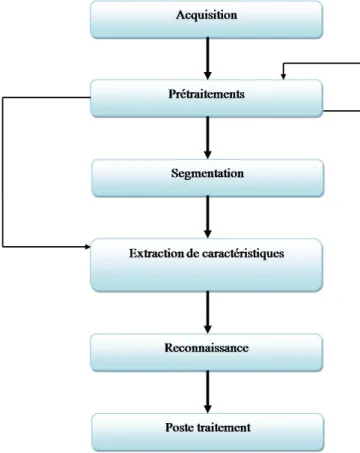 Fig. 2.1 – Organisation g´ en´ erale d’un syst` eme de reconnaissance d’´ ecriture