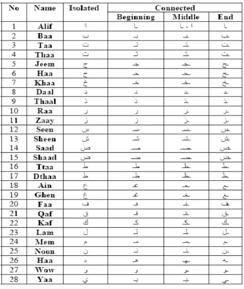 Tab. 2.1 – L’alphabet arabe et les diff´ erentes formes [24]