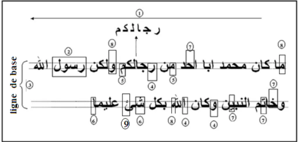 Fig. 2.2 – Caract´ eristiques de l’´ ecriture arabe [33]