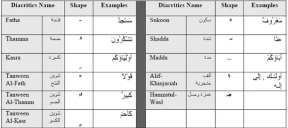 Tab. 2.2 – Liste des diacritiques [34]