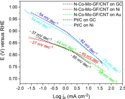 Figure S7. ORR Tafel plots of N-Co-Mo/GF/CNT on GC (black), Ni (red), and Au (green), as well as Pt/C on GC (blue), and Ni (cyan).