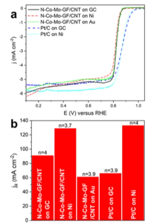 Figure S4 shows single-, double-, and few-layer graphene nano ﬂakes in the synthesized material