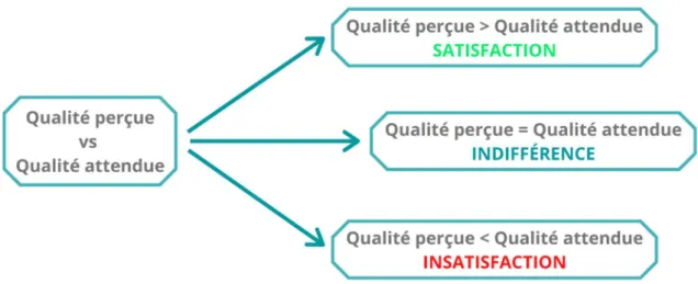 Figure 1 : Mécanisme de formation de la satisfaction par le client via le paradigme de confirmation des attentes,  adapté de TREMBLAY 