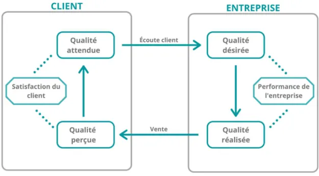 Figure 4 : Liens entre les différents types de qualité et la satisfaction clientèle, adapté de TREMBLAY (repris de  RAY) 