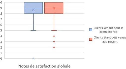 Tableau 13 : Indices statistiques des notes de satisfaction globale selon le nombre de visites 