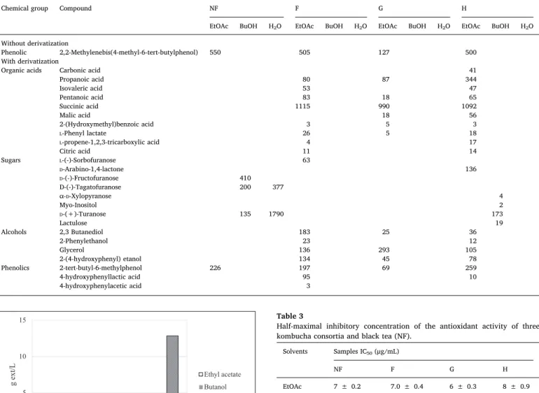 Fig. 8. Extraction yields of di ﬀerent solvents and residual aqueous phases from the three diﬀerent consortia.