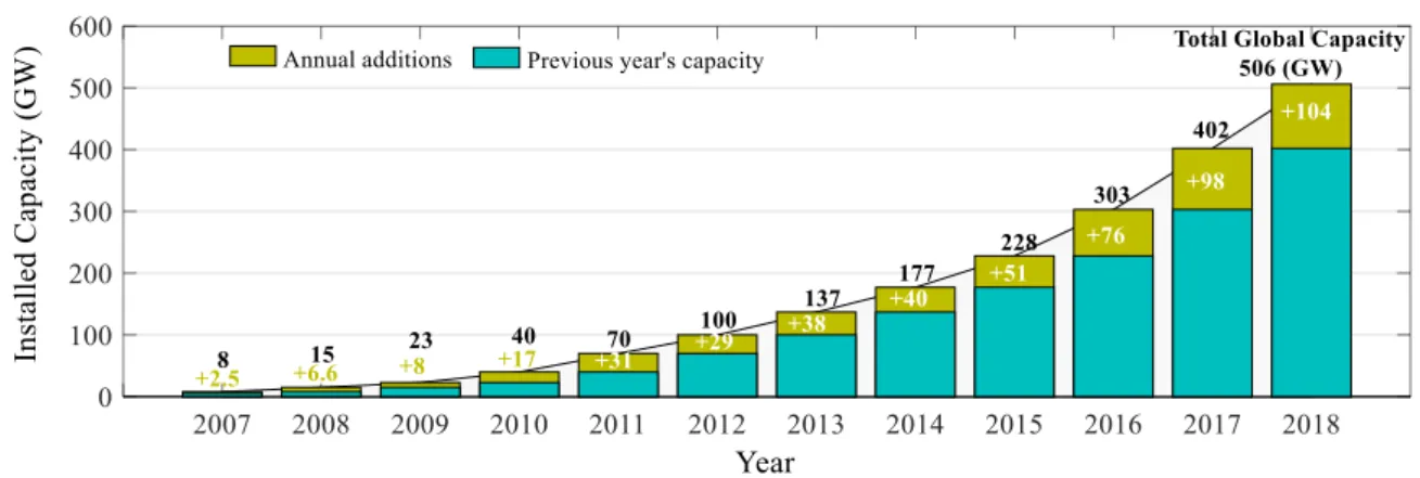 Figure 1.1: Solar PV global capacity and annual additions from 2007 to 2018. 