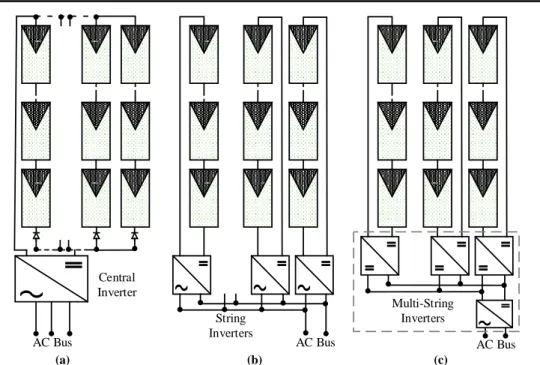 Figure 1.2: PV grid-tied systems topologies a).Central Inverter; b). String Inverters;  c).Multi-String Inverters