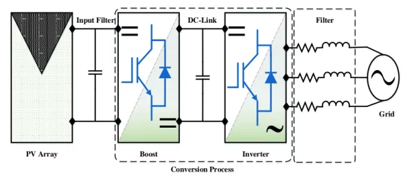 Figure 2.1: Block diagram of two-stage grid-tied PV system. 