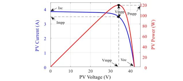 Figure 2.4: I-V and P-V characteristics of solar BP-SMX 120 module under STC. 