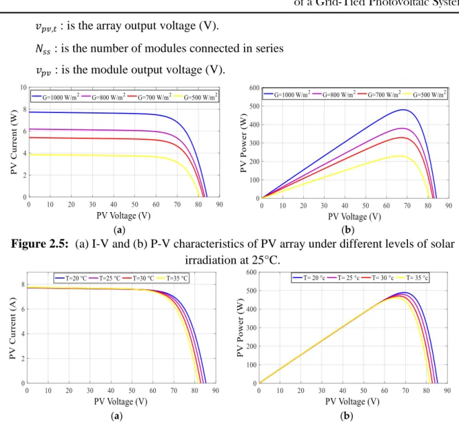 Figure 2.5:  (a) I-V and (b) P-V characteristics of PV array under different levels of solar  irradiation at 25°C