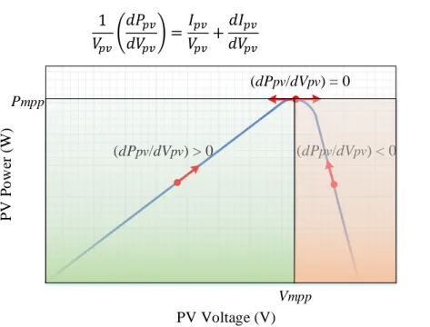 Figure 3.3: Basic idea of the IC algorithm on a Power-Voltage curve of a PV array. 