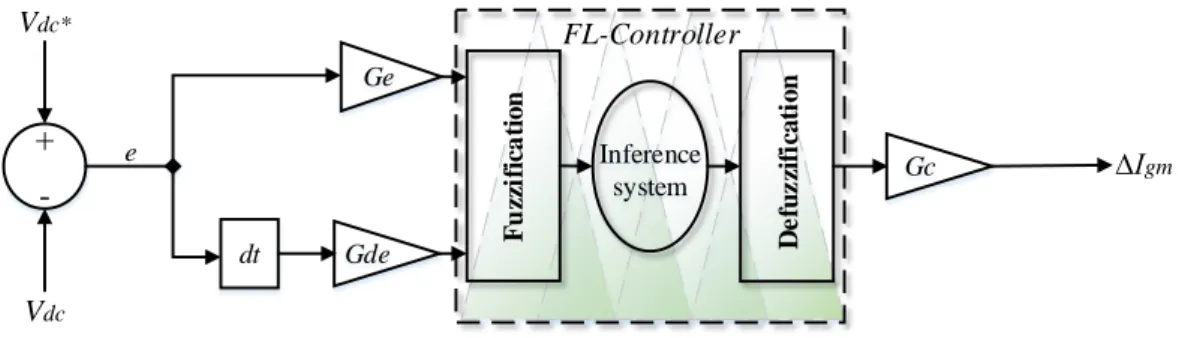 Figure 3.7:  Bloc diagram of the DC-Link voltage control based on a fuzzy logic. 
