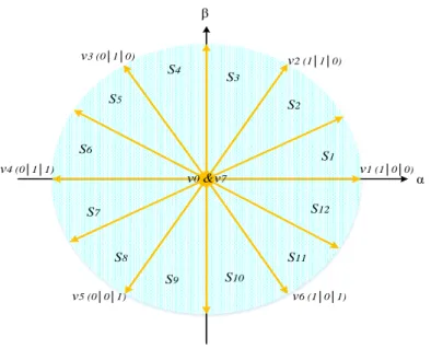Figure 3.10: Voltage vectors generated in α-β coordinate. 