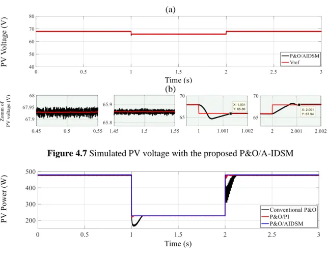 Figure 4.7 Simulated PV voltage with the proposed P&amp;O/A-IDSM 