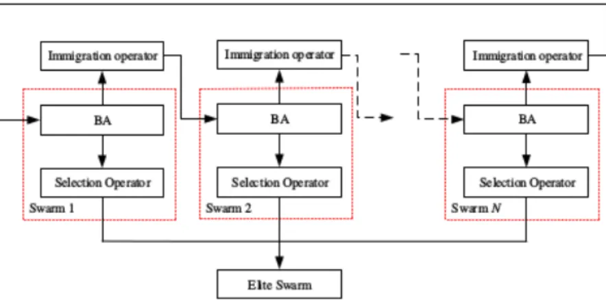 Figure 4.2: Flowchart of multi-swarm bat algorithm[ 167 ].