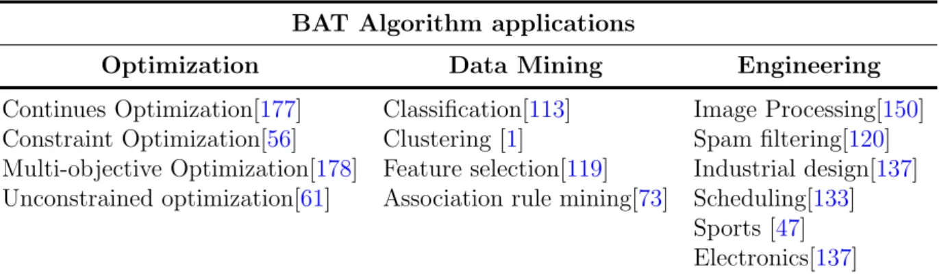 Table 4.1: Review of Bat algorithm applications