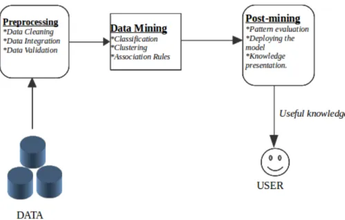 Figure 2.1: An overview of the steps comprising KDD process