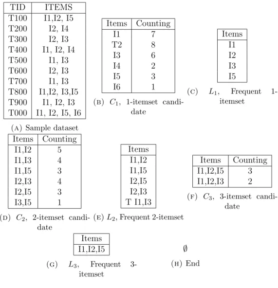 Table 2.7: Apriori process to generate the frequent itemsets