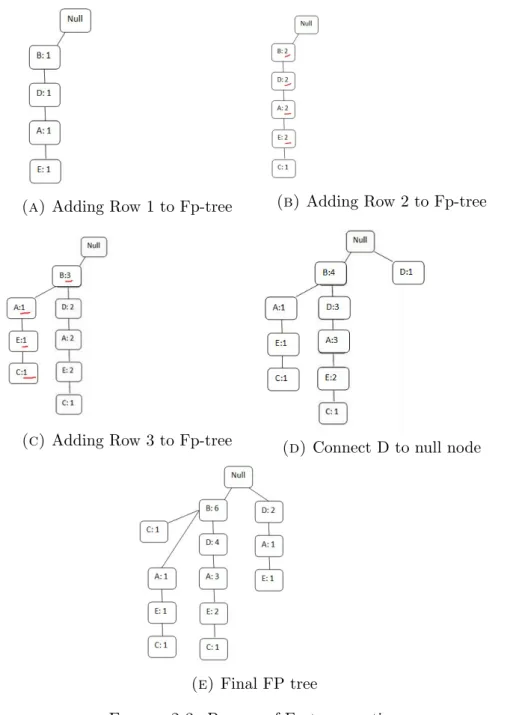 Figure 2.3: Process of Fp-tree creation