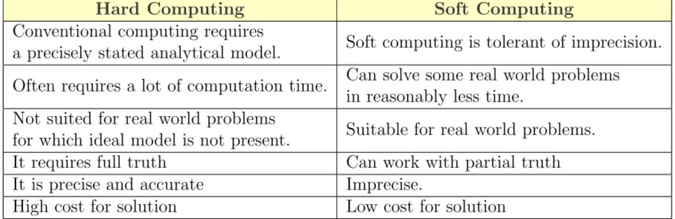 Table 3.1: Difference between Soft and Hard computing