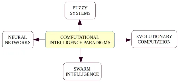 Figure 3.1: Computational Intelligence Paradigms