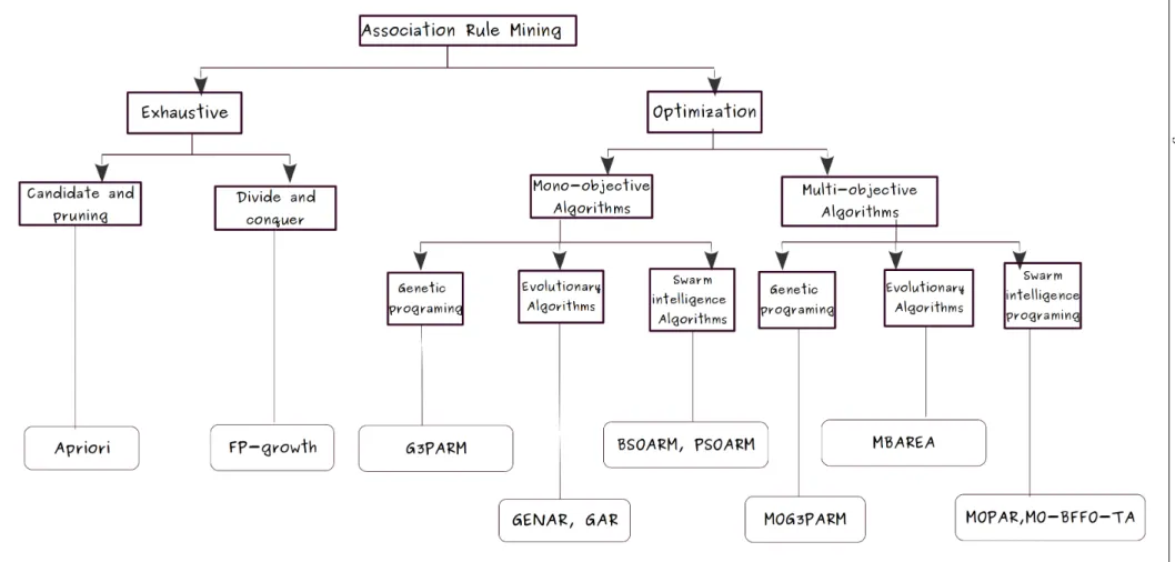 Figure 3.3: Classification of existing algorithms in ARM field