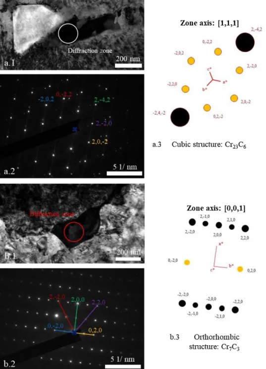 Fig. 15. (a.1, b.1) Bright Field (BF) TEM images and (a.2, b.2) related experimental and (a.3, b.3) calculated SAED patterns of carbides on the LBM + HIP system