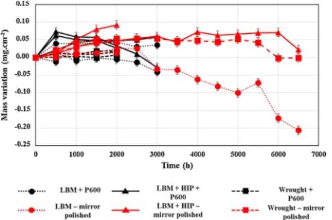 Fig. 8. Mass variation of the ground P600 and mirror polished LBM,