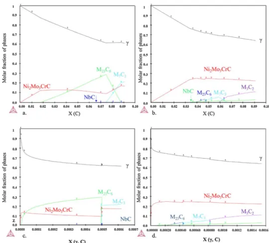 Fig. 10. Thermo-Calc calculations using TCNI7 database, molar fraction of phases according to the global carbon concentration in (a) the regular γ matrix and (b) the