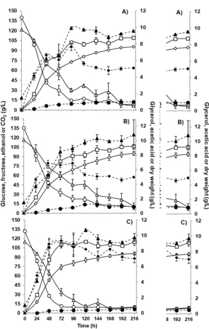 Figure 2. Fermentation kinetics on grape juice medium for the three Saccharomyces cerevisiae/Torulaspora