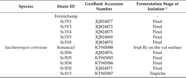 Table 1. Molecular identification and mezcal fermentation stage of isolation of the yeasts used in this study.