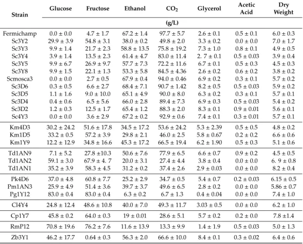 Table 2. Primary metabolite profiles and hexose consumption for all the yeasts tested at 96 h of fermentation in synthetic medium M3, 200 g/L of initial sugars.