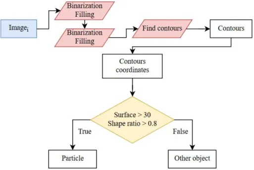 Figure 44. Particle identification code applied to every image of the data set 