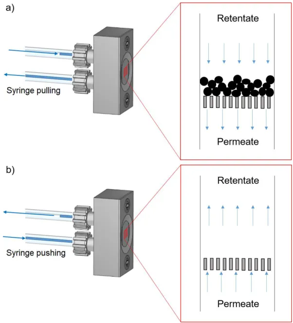 Figure 52. a) Syringe pulling to establish the flow in the filtration direction. b) Syringe pushing to  fill the system 