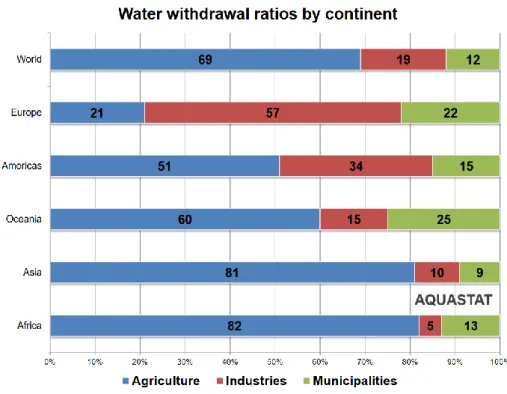 Figure 1. Water withdrawal ratios by continent and usage in 2015 [2] 