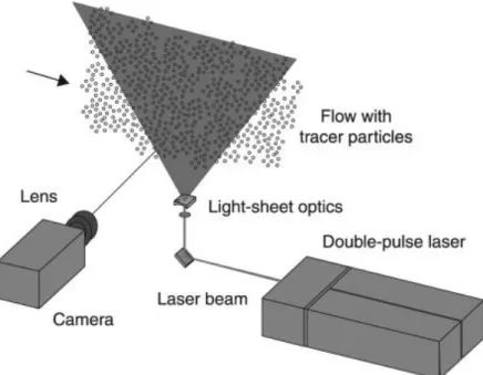 Figure 19. Experimental set up for PIV technique [94] 