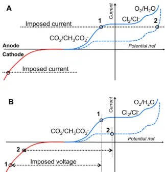 Fig. 3. MEC control strategies schematized on a current-potential diagram. (A)