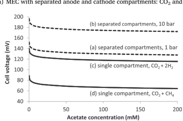 Fig. 1. Equilibrium cell voltages calculated with Eq. (7) versus acetate con- con-centration