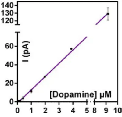 Fig.  6. Linear regression curve of PEDOT-CNF microelectrode current response at 130 mV vs SCE to dopamine injections