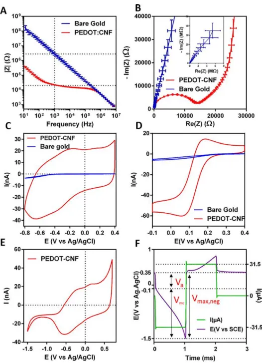 Fig.  5. Electrochemical characterization of PEDOT:CNF modiﬁed microelectrodes. A) EIS measurements on modiﬁed PEDOT:CNF  and unmodiﬁed gold microelectrodes over a frequency range of 10 Hz to 7 MHz in aCSF vs Ag/AgCl at 10 mV ( N = 3)