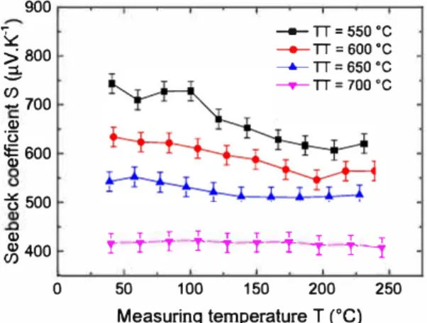 Fig. 10. Seebeck coefficient of 300 nm thick CuFeOi:Mg thin films annealed at various  temperatures as a function of the  measuring temperature