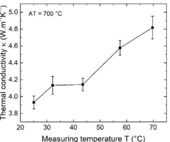 Fig. 11. Thermal conductivity of 300 nm thick CuFeO 2 :Mg ﬁlm annealed at 700  C as a