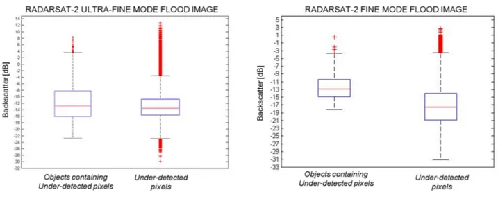 Fig.  9:  Boxplot  of  the  mean  backscatter  values  of  objects  containing  under-detected  “open 642 