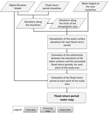 Fig. 2: Flowchart of the flood return period raster map estimation.  159 