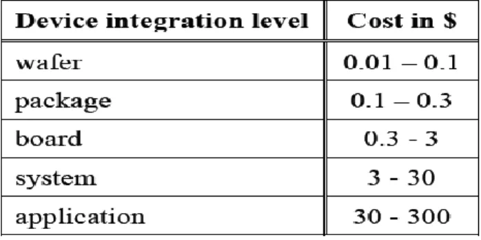 Tableau 1. Coût de détection du mauvais fonctionnement des dispositifs en fonction de leur  échelle d’intégration 